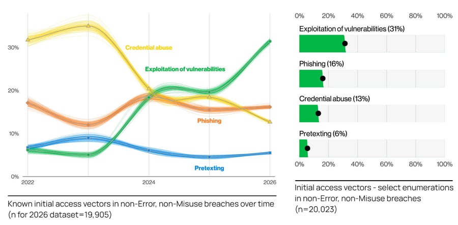 2026 Verizon DBIR Results
