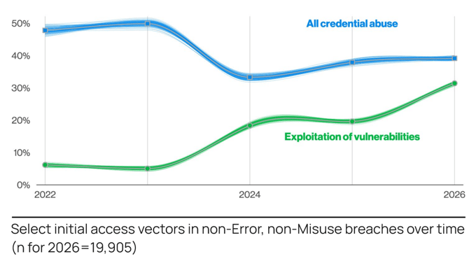 2026 Verizon DBIR Results