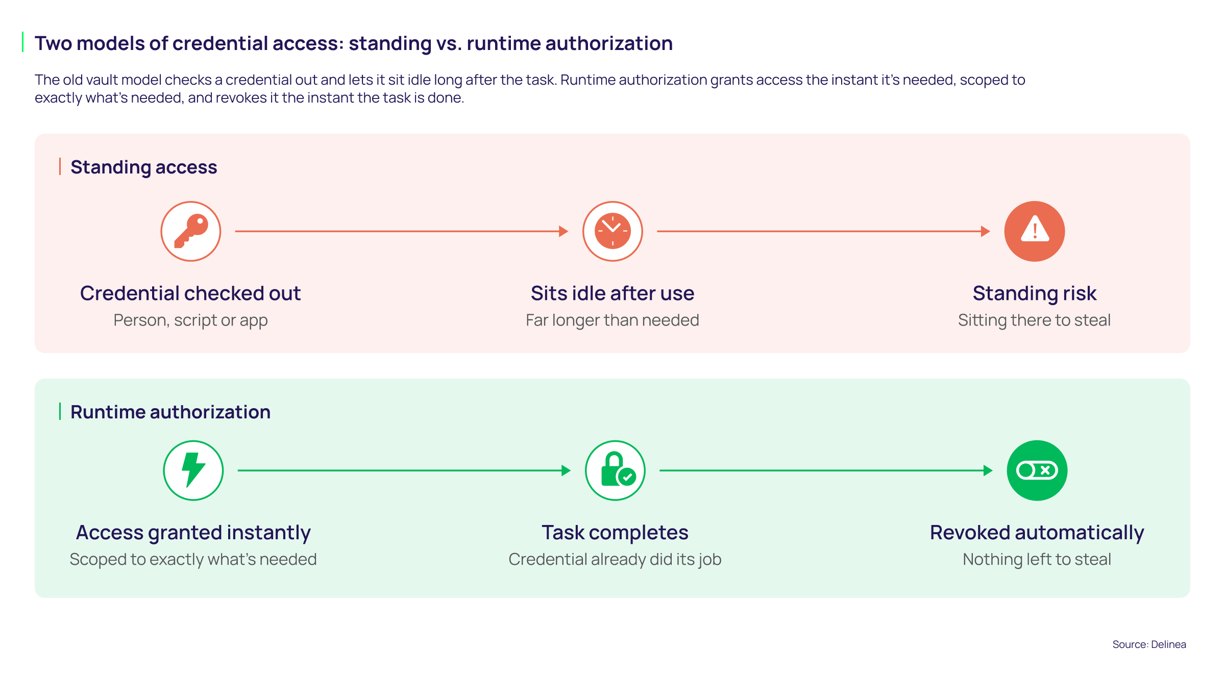 The 2 Models of Credential Access: Standing vs. Runtime Authorization