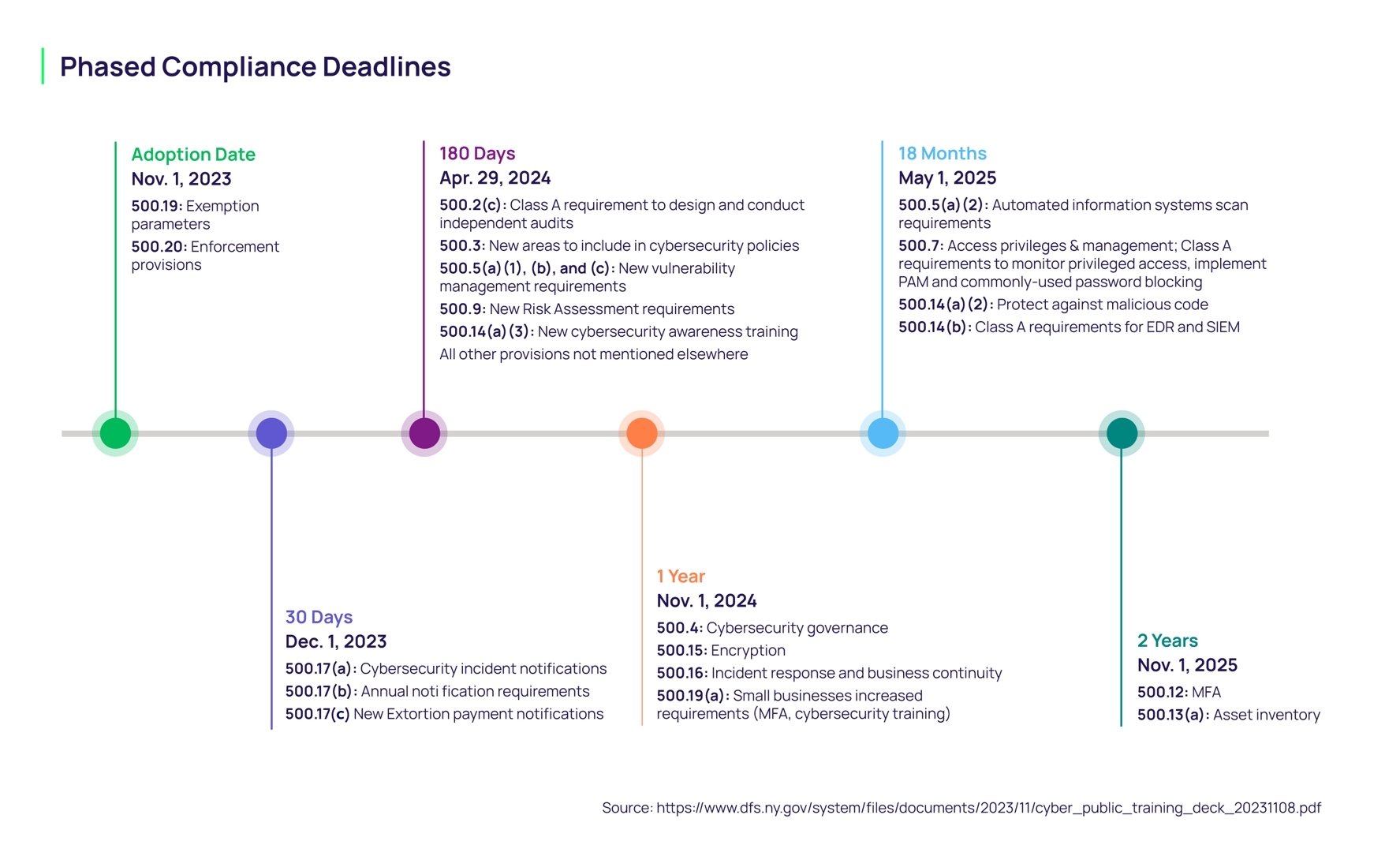 23 NYCRR Part 500 Phased Compliance Deadlines Chart