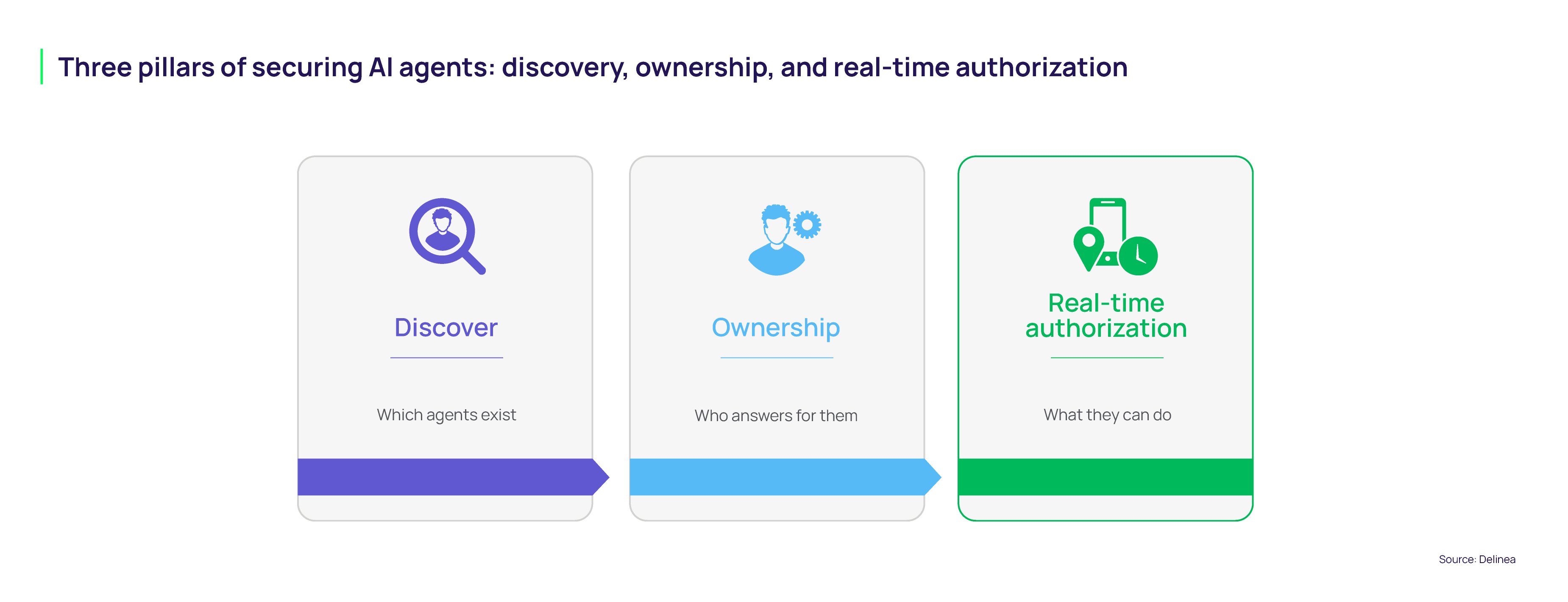 delinea-blog-3-pillars-of-securing-ai-agents