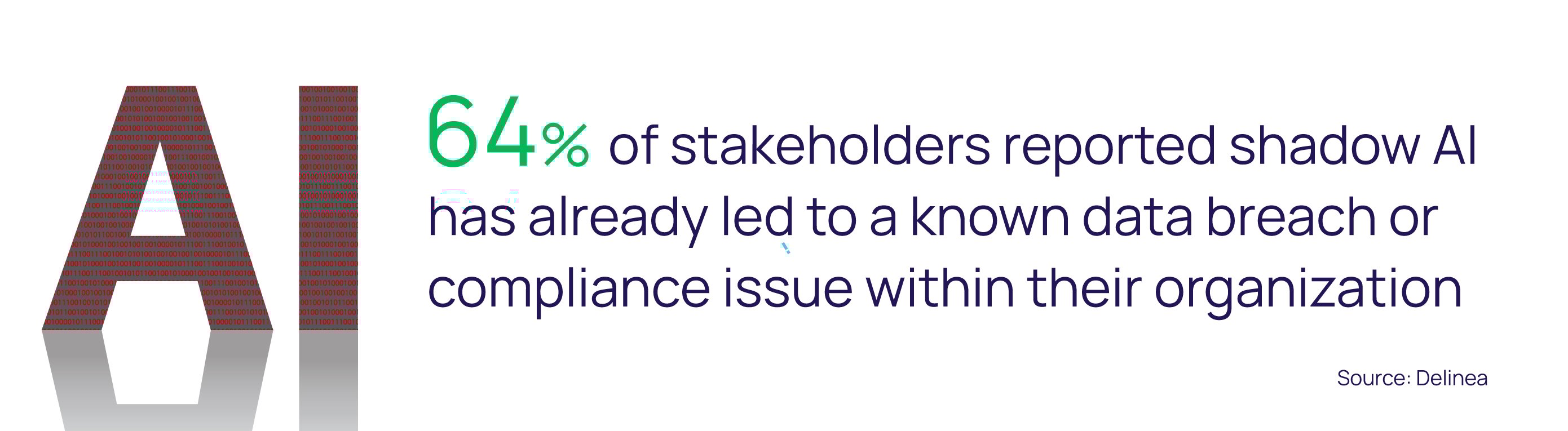 64% of stake holders reported shadow AI issues