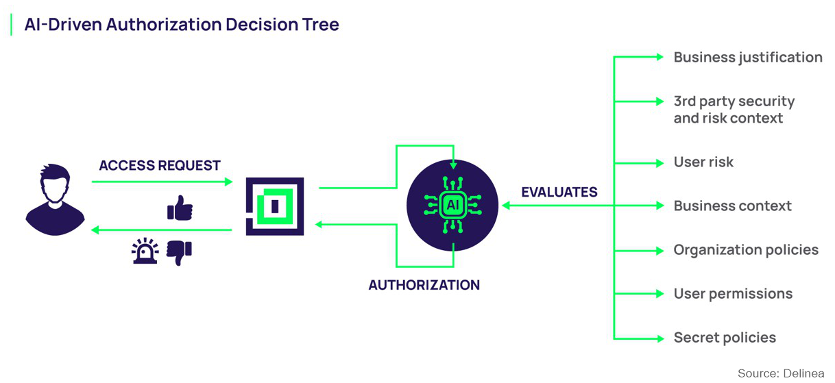 Agentic AI Decision Tree