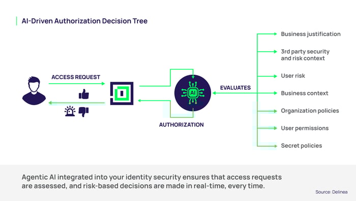 AI-Driven AI Decision Tree