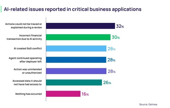 AI-related issues reported in critical business applications