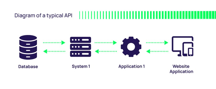 Diagram of a typical API