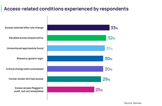 Access-related conditions experienced by survey respondents