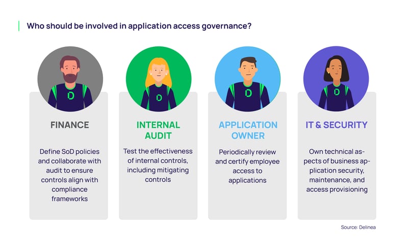 Who should be involved in Application Access Governance?