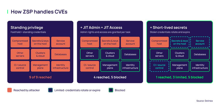 How ZSP handles CVEs