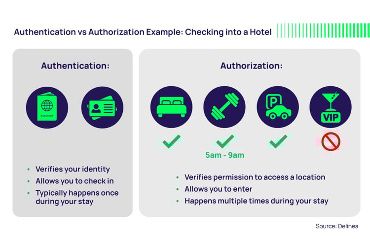 Example of Authentication vs Authorization