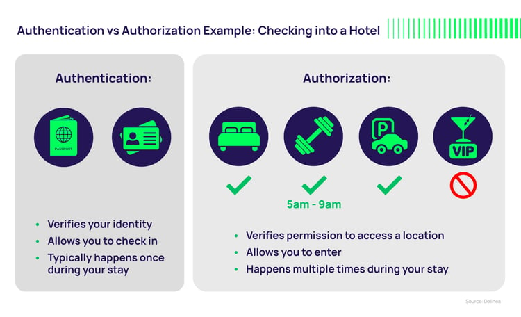 Authentication VS Authorization Example