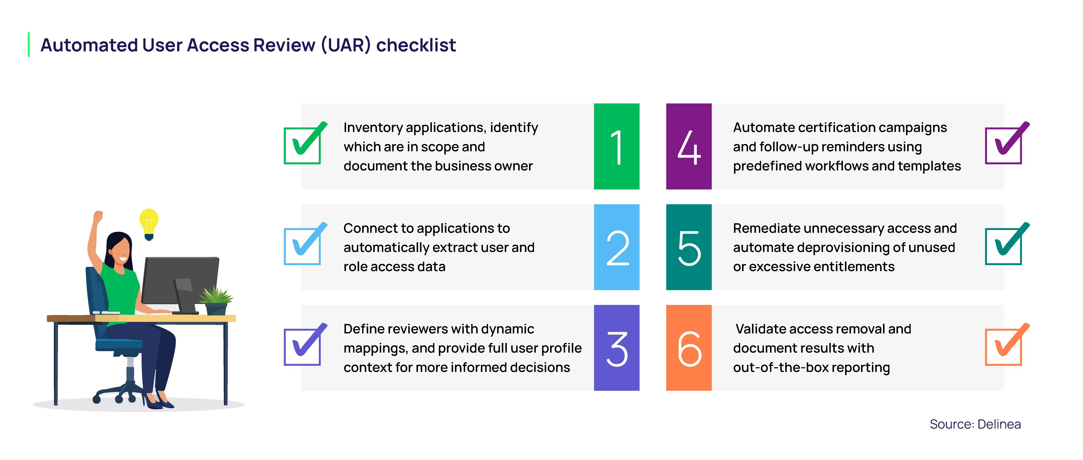 Automated User Access Review Checklist Diagram