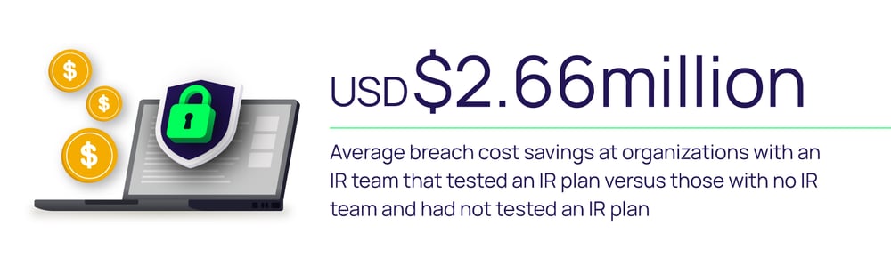 Average Breach Cost Savings
