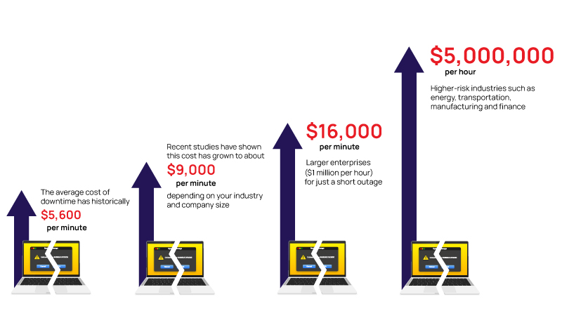 Chart: Average Downtime Costs