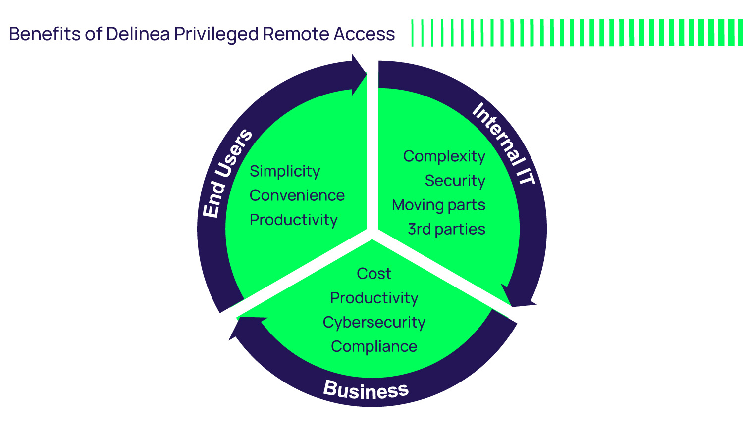 Benefits of Delinea Privileged Remote Access