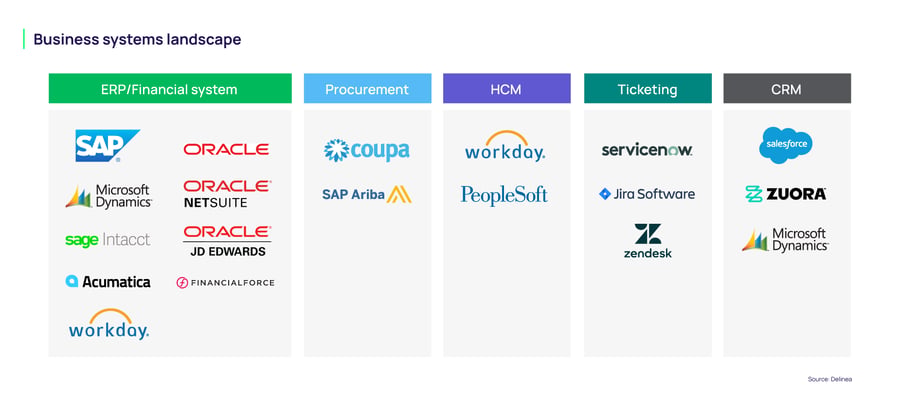 Business systems landscape
