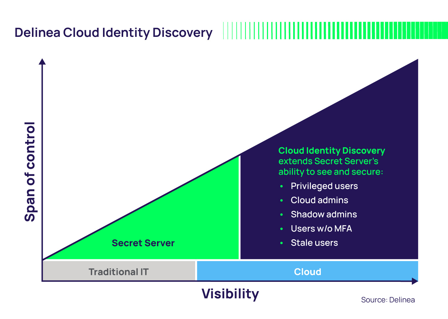 Cloud Identity Discovery (CID)