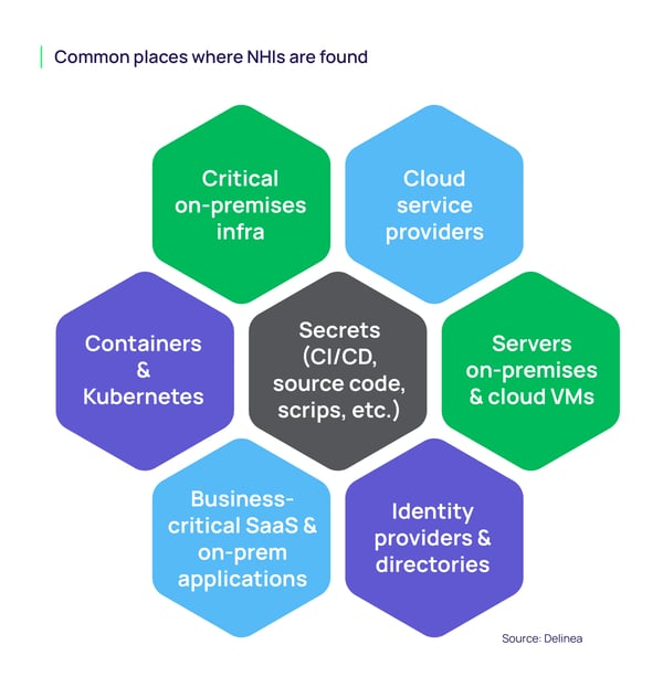 Where are non-human identities found?