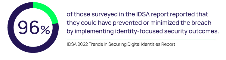 96% of those surveyed in the IDSA report reported that they could have prevented or minimized the breach by implementing identity-focused security outcomes