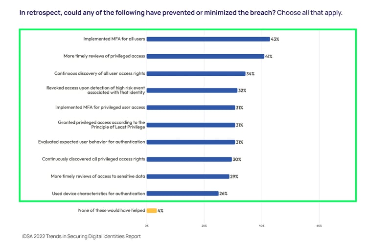 Prevent or Minimize Breach - Survey