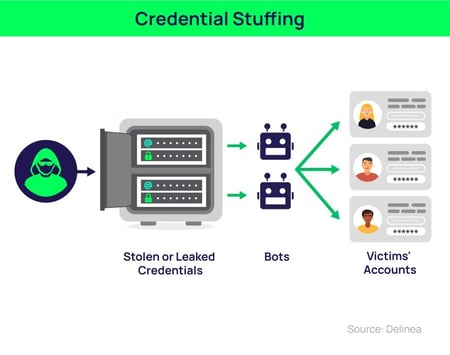 Diagram: Credential Stuffing