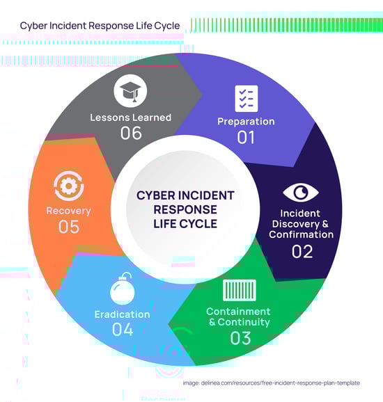 Cyber Incident Response Like Cycle 