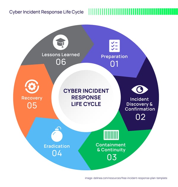 Cyber Incident Response Like Cycle 