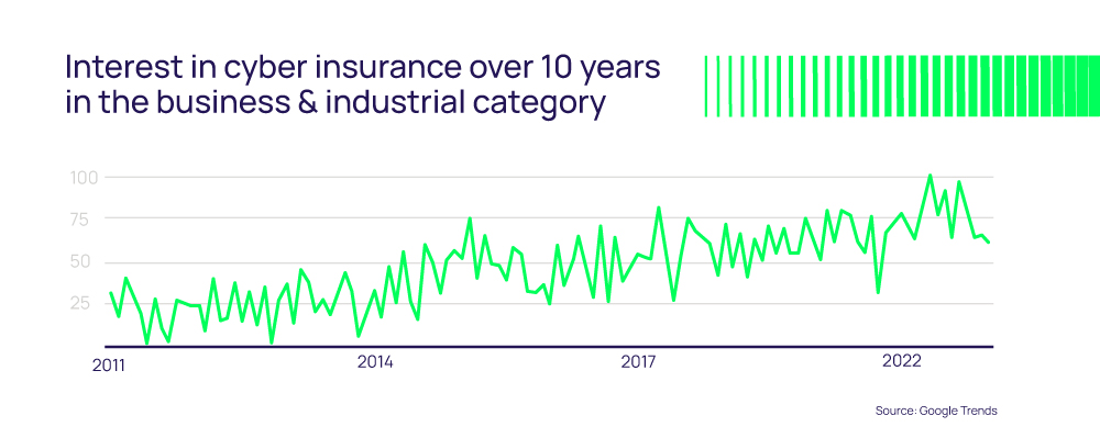 Interest in cyber insurance over 10 years