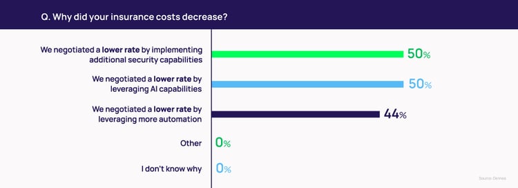 Why did your cyber insurance costs decrease?