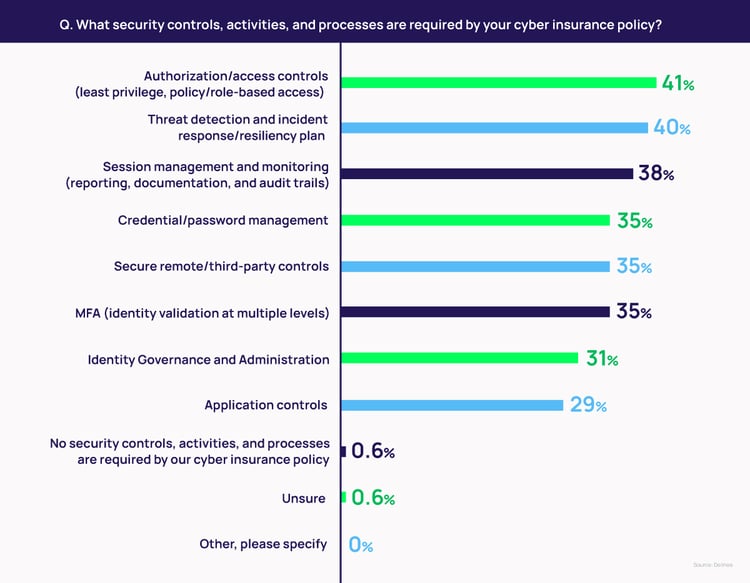 What security controls, activities, and processes are required by your cyber insurance policy? Results.