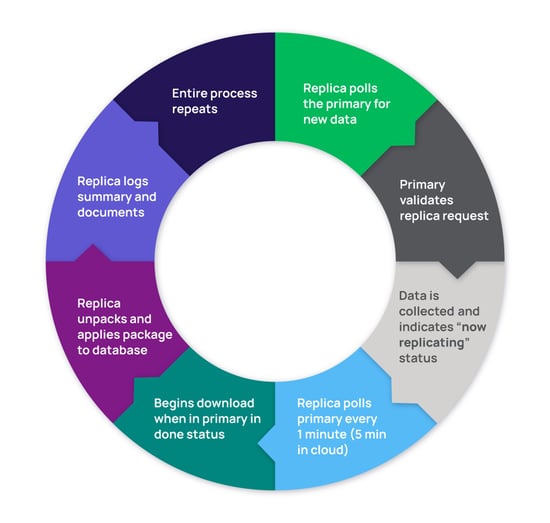 Cyber Resilience Circular Diagram