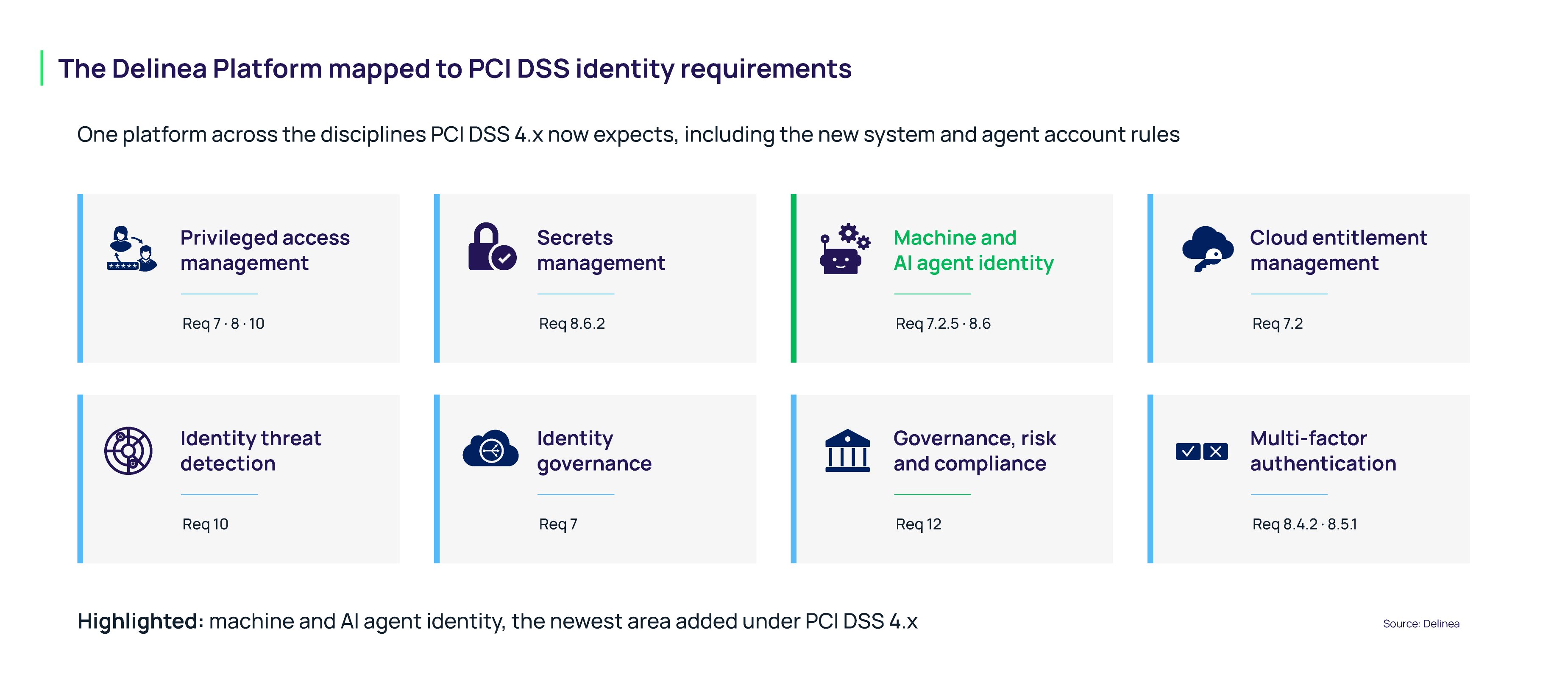The Deliea Platform mapped to PCI DSS identity requirements