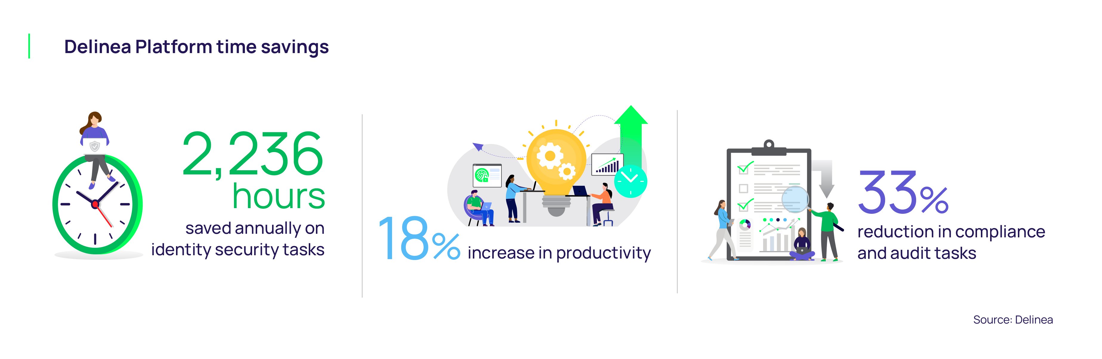 Delinea Platform: Time Savings
