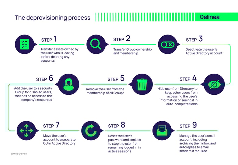 What is Deprovisioning? Deprovisioning Process Diagram