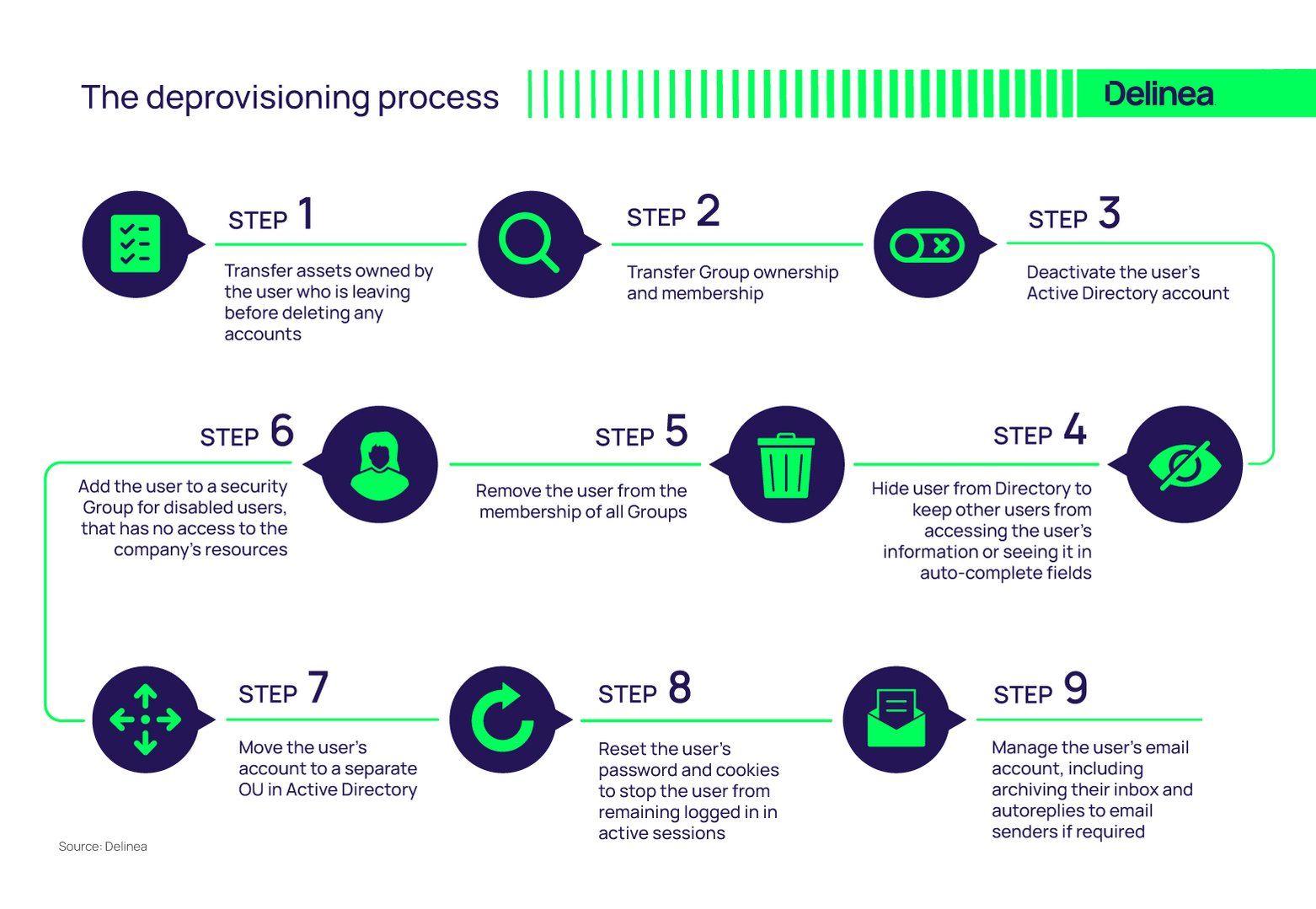 The Deprovisioning Process Step-by-Step