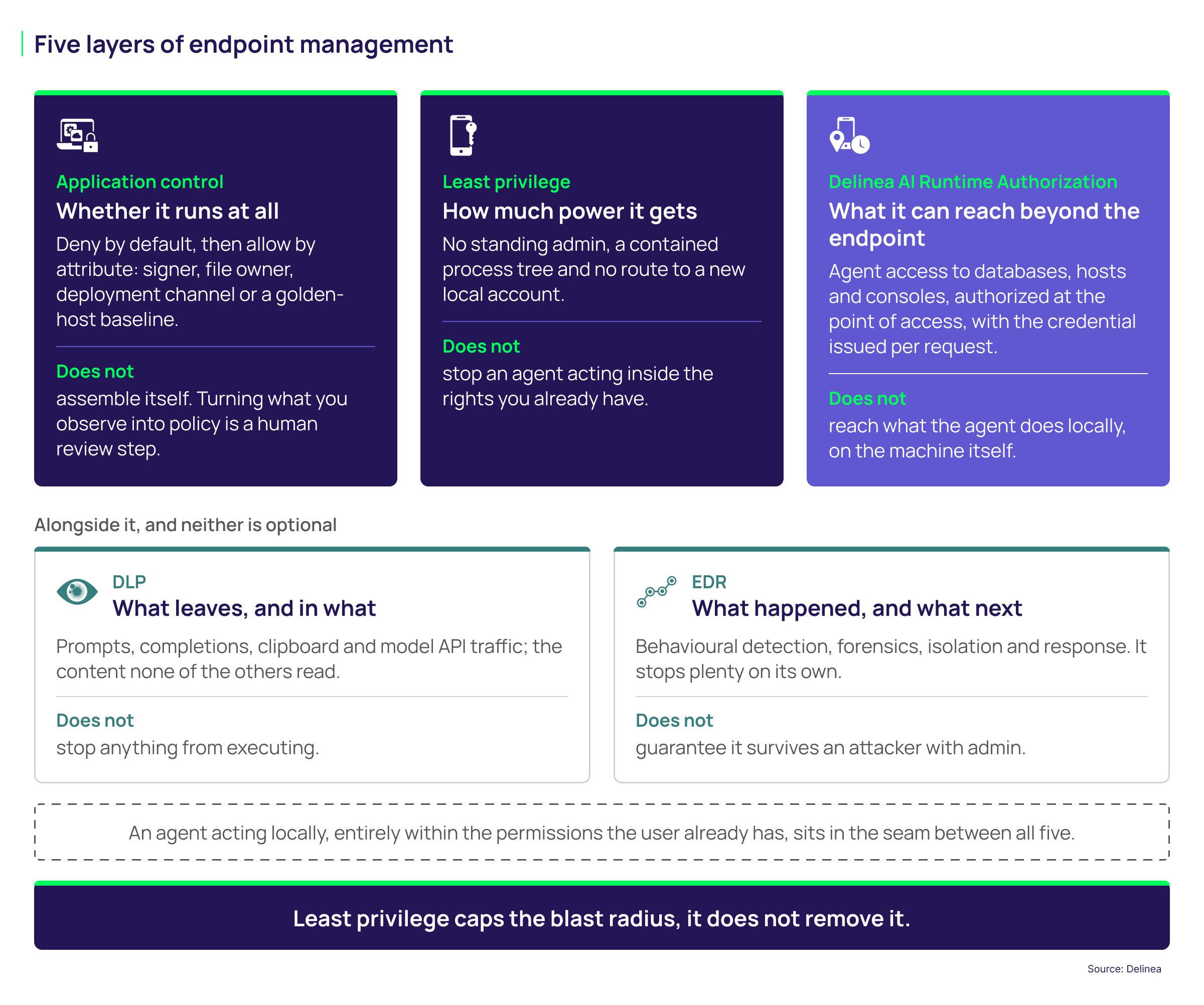 Diagram: 5 layers of endpoint management