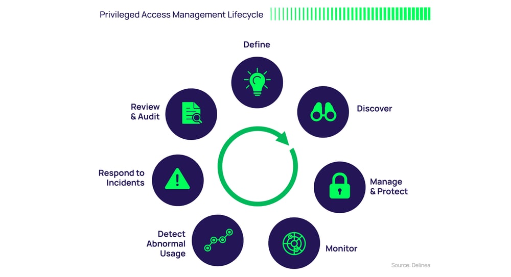 Privileged Access Management Lifecycle