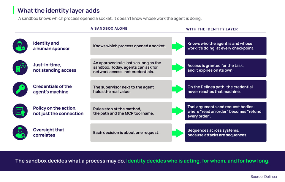 delinea-blog-diagram-what-the-identity-layer-adds