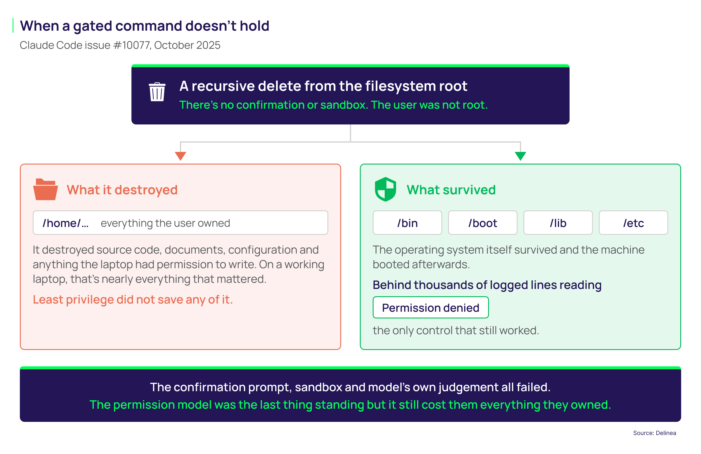 Diagram: When a gated command doesn't hold