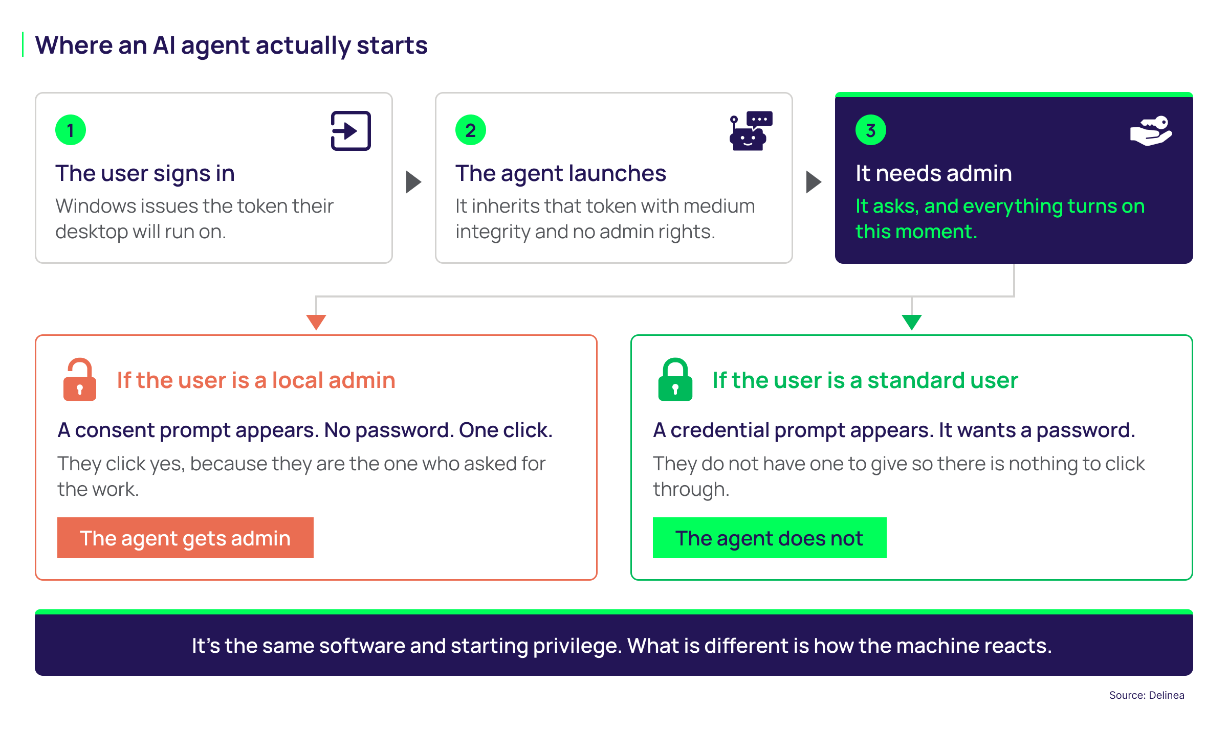 Diagram: Where an AI agent starts