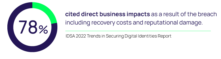 78% cited direct business impacts as a result of the breach including recovery costs and reputational damage