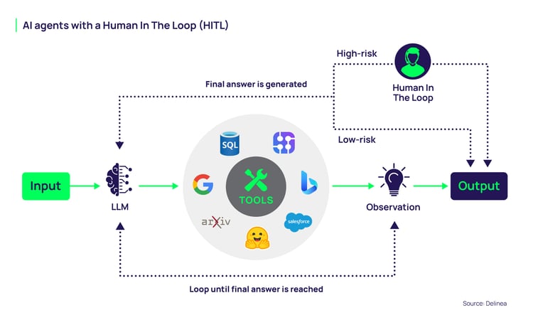 AI Agents with Humans in the Loop (HITL)