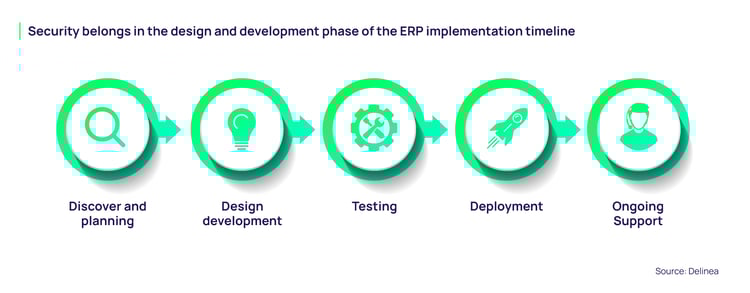 Security belongs in the design and development phase of the ERP implementation timeline