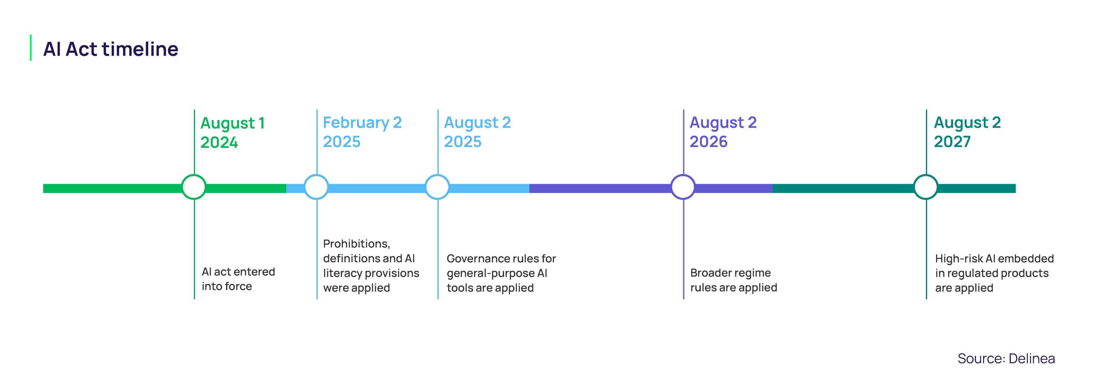 EU AI Act Timeline