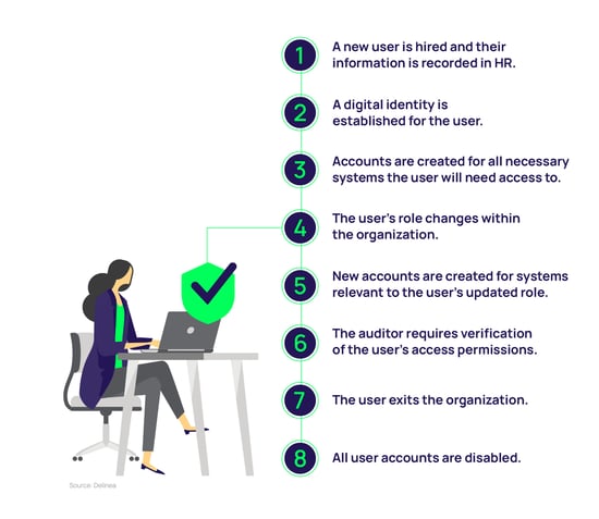 Example of User Security Process - Admin