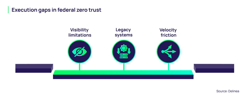 Execution gaps in federal zero trust - diagram