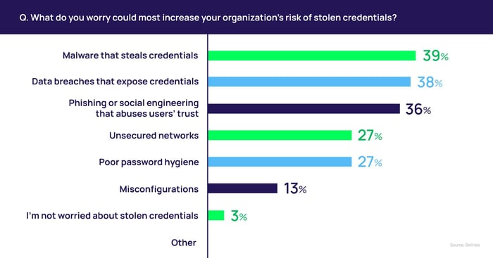 Organizations worry that these methods of credential theft could most increase their risk