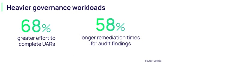 Heavier governance workloads