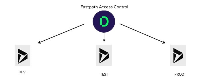 Fastpath Access Control Dynamics 365 1