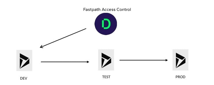 Fastpath Access Control Dynamics 365 2